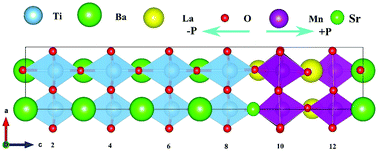 Graphical abstract: Magnetism manipulated by ferroelectric polarization and epitaxial strain in a La0.75Sr0.25MnO3/BaTiO3 system