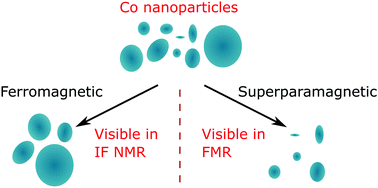 Graphical abstract: Superparamagnetic behaviour of metallic Co nanoparticles according to variable temperature magnetic resonance