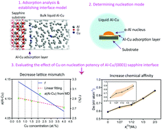 Graphical abstract: Solute-adsorption enhanced heterogeneous nucleation: the effect of Cu adsorption on α-Al nucleation at the sapphire substrate