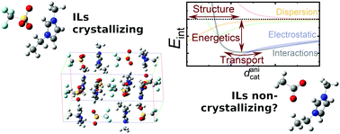 Graphical abstract: Computational assessment of the crystallization tendency of 1-ethyl-3-methylimidazolium ionic liquids