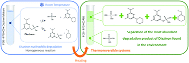 Graphical abstract: Nucleophilic degradation of diazinon in thermoreversible polymer–polymer aqueous biphasic systems