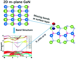 Graphical abstract: Structure and electronic bandgap tunability of m-plane GaN multilayers