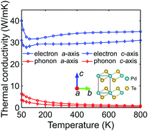 Graphical abstract: Thermal transport by electrons and phonons in PdTe2: an ab initio study