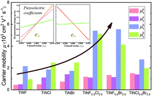 Graphical abstract: Janus 2D titanium nitride halide TiNX0.5Y0.5 (X, Y = F, Cl, or Br, and X ≠ Y) monolayers with giant out-of-plane piezoelectricity and high carrier mobility