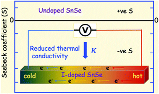 Graphical abstract: Effect of iodine doping on the electrical, thermal and mechanical properties of SnSe for thermoelectric applications