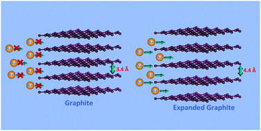 Graphical abstract: Exploring the effect of interlayer distance of expanded graphite for sodium ion storage using first principles calculations