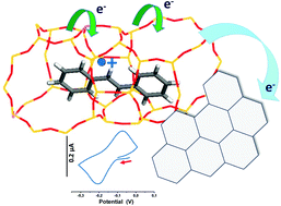 Graphical abstract: Electron transfers in graphitized HZSM-5 zeolites