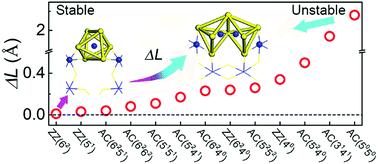 Graphical abstract: Switchable electronic and enhanced magnetic properties of CrI3 edges