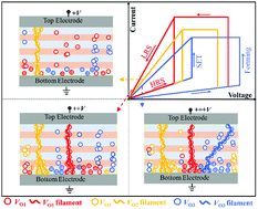 Graphical abstract: Multilevel oxygen-vacancy conductive filaments in β-Ga2O3 based resistive random access memory