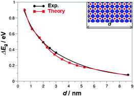 Graphical abstract: Role of surface termination and quantum size in α-CsPbX3 (X = Cl, Br, I) 2D nanostructures for solar light harvesting