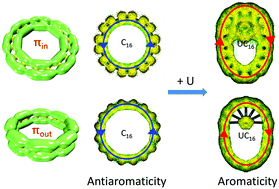 Graphical abstract: Antiaromaticity–aromaticity transition of cyclo[16]carbon upon metal encapsulation