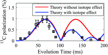 Graphical abstract: High field parahydrogen induced polarization of succinate and phospholactate