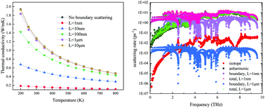 Graphical abstract: The first-principles and BTE investigation of phonon transport in 1T-TiSe2