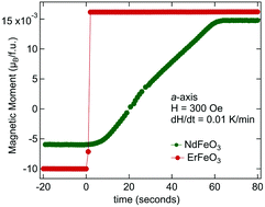 Graphical abstract: Magnetization reversal on different time-scales for ErFeO3 and NdFeO3 single crystals