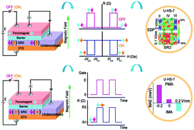 Graphical abstract: Electric field induced reversal of spin polarization, magnetic anisotropy and tailored Dzyaloshinskii–Moriya interaction in underoxidized SrRuO3/SrTiO3 heterostructures