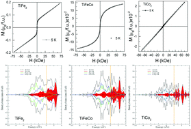 Graphical abstract: Non-collinear antiferromagnetism to compensated ferrimagnetism in Ti(Fe1−xCox)2 (x = 0, 0.5 and 1) alloys: experiment and theory