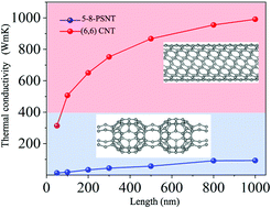 Graphical abstract: Low lattice thermal conductivity of a 5–8-peanut-shaped carbon nanotube