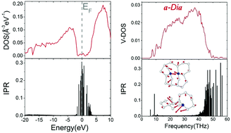 Graphical abstract: Localized electronic and vibrational states in amorphous diamond