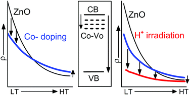 Graphical abstract: Transport mechanisms in Co-doped ZnO (ZCO) and H-irradiated ZCO polycrystalline thin films