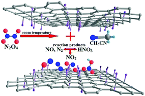 Graphical abstract: Redox reactions between acetonitrile and nitrogen dioxide in the interlayer space of fluorinated graphite matrices