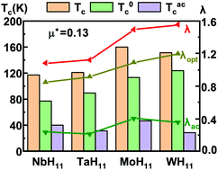 Graphical abstract: High-temperature superconductivity in transition metallic hydrides MH11 (M = Mo, W, Nb, and Ta) under high pressure