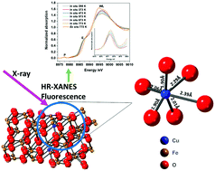 Graphical abstract: Elucidation of copper environment in a Cu–Cr–Fe oxide catalyst through in situ high-resolution XANES investigation