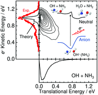 Graphical abstract: Quantum calculations of the photoelectron spectra of the OH−·NH3 anion: implications for OH + NH3 → H2O + NH2 reaction dynamics