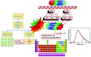 Graphical abstract: Ensemble machine learning methods: predicting electron stopping powers from a small experimental database