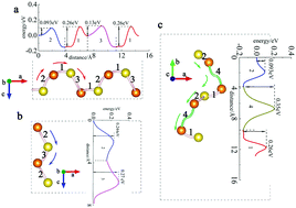 Graphical abstract: Understanding the sodium ion transport properties, deintercalation mechanism, and phase evolution of a Na2Mn2Si2O7 cathode by atomistic simulation