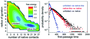 Graphical abstract: First-passage times in protein folding: exploring the native-like states vs. overcoming the free energy barrier