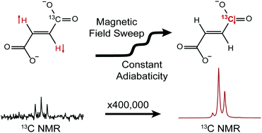 Graphical abstract: Constant-adiabaticity ultralow magnetic field manipulations of parahydrogen-induced polarization: application to an AA'X spin system