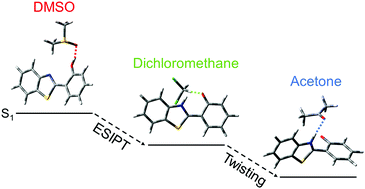 Graphical abstract: Theoretical study of the mechanism of the solvent dependency of ESIPT in HBT