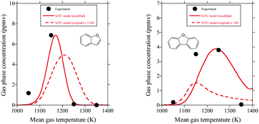 Graphical abstract: Formation of polycyclic aromatic hydrocarbons, benzofuran, and dibenzofuran in fuel-rich oxidation of toluene using a flow reactor