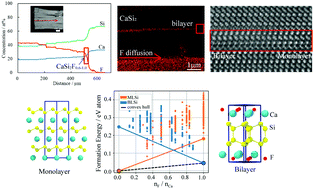 Graphical abstract: Mechanism of monolayer to bilayer silicene transformation in CaSi2 due to fluorine diffusion