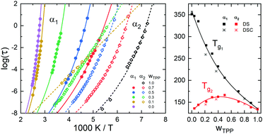 Graphical abstract: Reorientational dynamics of highly asymmetric binary non-polymeric mixtures – a dielectric spectroscopy study