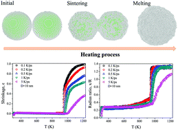 Graphical abstract: The effect of heating rate on the sintering of aluminum nanospheres