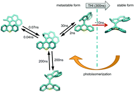 Graphical abstract: Mechanistic analysis of light-driven overcrowded alkene-based molecular motors by multiscale molecular simulations