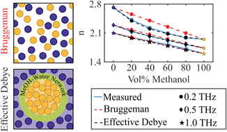 Graphical abstract: Effective Debye relaxation models for binary solutions of polar liquids at terahertz frequencies