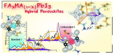 Graphical abstract: Mixed formamidinium–methylammonium lead iodide perovskite from first-principles: hydrogen-bonding impact on the electronic properties