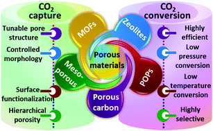 Graphical abstract: Emerging trends in porous materials for CO2 capture and conversion