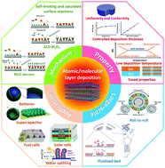 Graphical abstract: Atomic/molecular layer deposition for energy storage and conversion