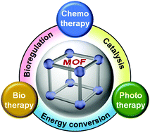 Graphical abstract: Multifunctional metal–organic framework heterostructures for enhanced cancer therapy
