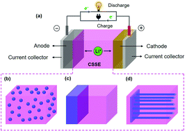 Graphical abstract: A review of composite solid-state electrolytes for lithium batteries: fundamentals, key materials and advanced structures