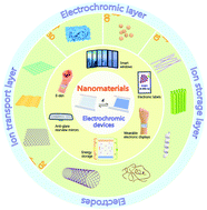 Graphical abstract: Advances in nanomaterials for electrochromic devices