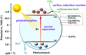 Graphical abstract: Fundamentals and challenges of ultrathin 2D photocatalysts in boosting CO2 photoreduction