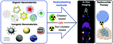 Graphical abstract: Radiolabelling of nanomaterials for medical imaging and therapy