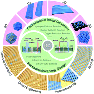 Graphical abstract: Transition metal nitrides for electrochemical energy applications