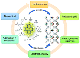 Graphical abstract: Pyrene-based metal organic frameworks: from synthesis to applications