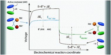 Graphical abstract: Redox mediators as charge agents for changing electrochemical reactions