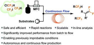 Graphical abstract: Continuous flow strategies for using fluorinated greenhouse gases in fluoroalkylations